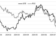 美豆播种面积低于预期，巴西大豆出口顺畅，国内豆粕累库压力大