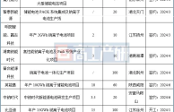 2024 上半年钠离子电池市场进展：产业化进程放缓出货量不及预期，项目大幅减少