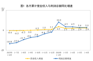 1—6 月全国规模以上工业企业利润总额增长 3.5%，各类型企业表现如何？