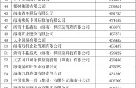 2024 海南省企业 100 强名单发布，入围门槛提高 24%，亮点突出