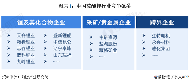 中国碳酸锂行业竞争格局：企业派系及市场现状分析