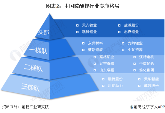 中国碳酸锂行业竞争格局：企业派系及市场现状分析