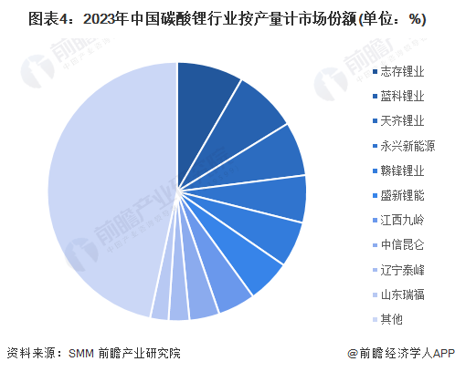 中国碳酸锂行业竞争格局：企业派系及市场现状分析