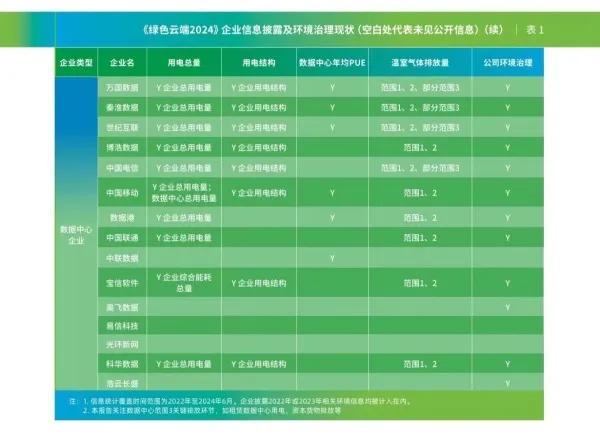 图片来源：《绿色云端2024》报告  注：Y代表“已披露”