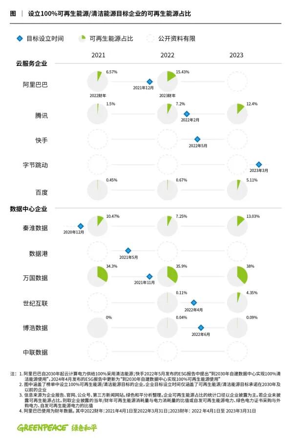 图片来源：《绿色云端2024》报告