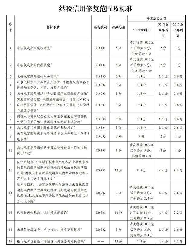 破产重整企业纳税信用修复政策解读及注意事项