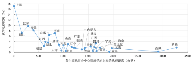 图 2 2019年各省份学生流入上海的比例