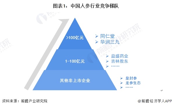 中国人参行业竞争格局与区域分布分析：上市企业领衔，非上市企业紧随其后