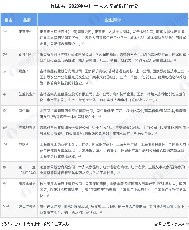 中国人参行业竞争格局与区域分布分析：上市企业领衔，非上市企业紧随其后